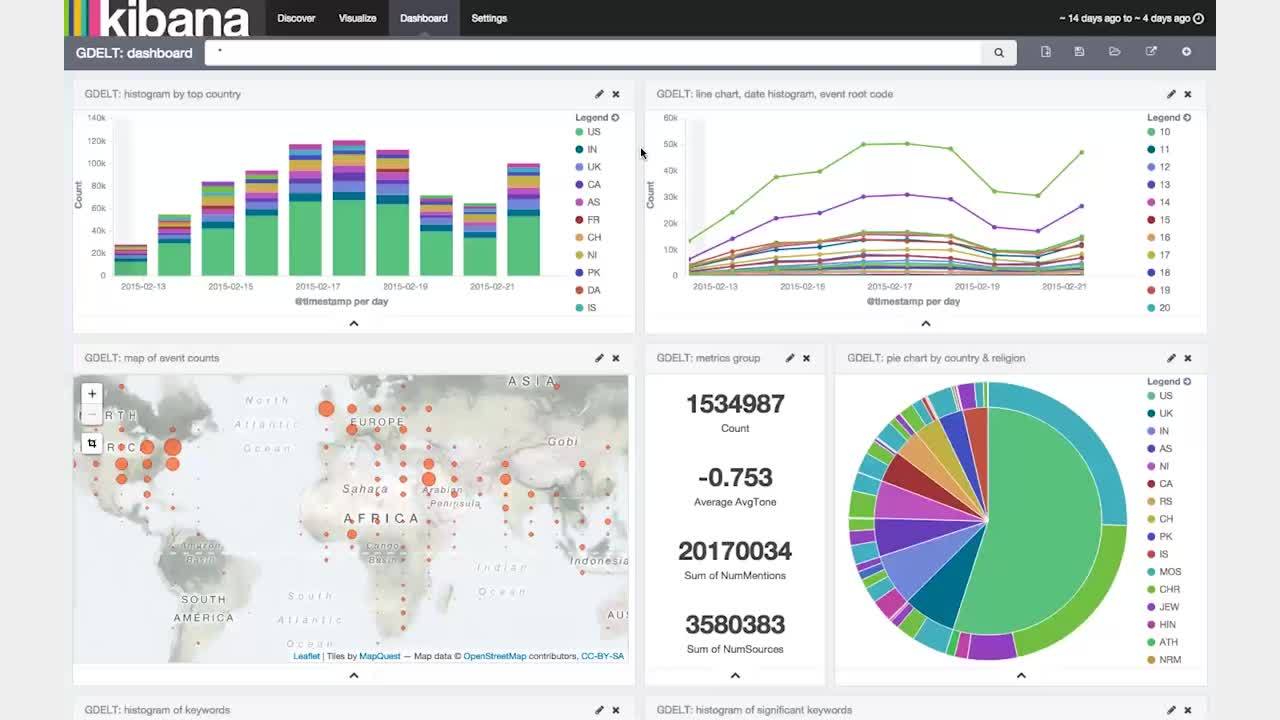 What’s New in Kibana 4 Elastic Videos