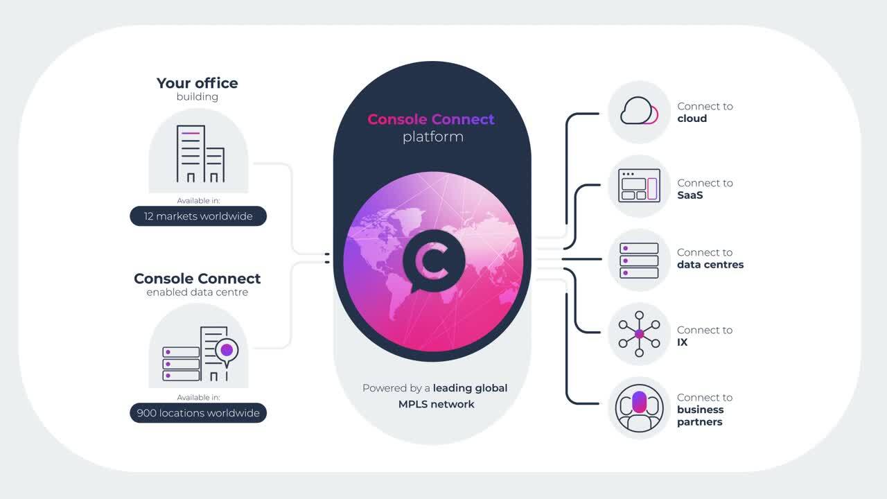 SoftwareDefined Interconnection Provider Console Connect