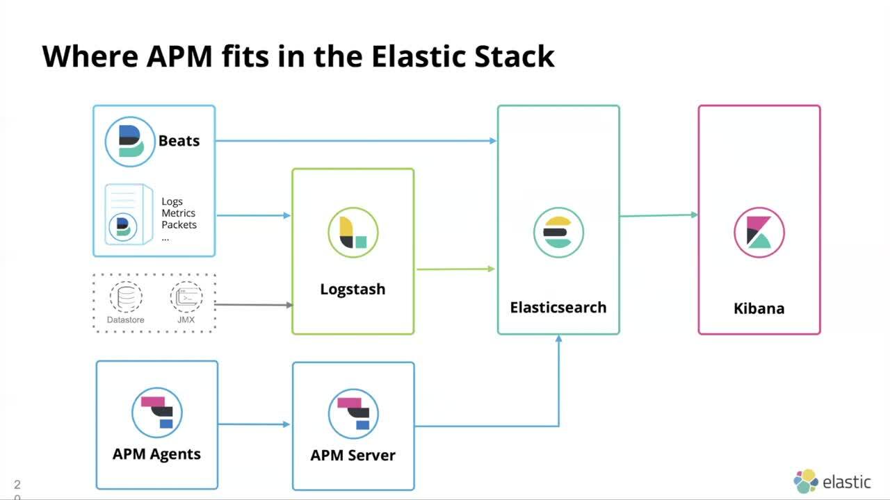 Bonnes pratiques pour la gestion des logs, des indicateurs et d'APM