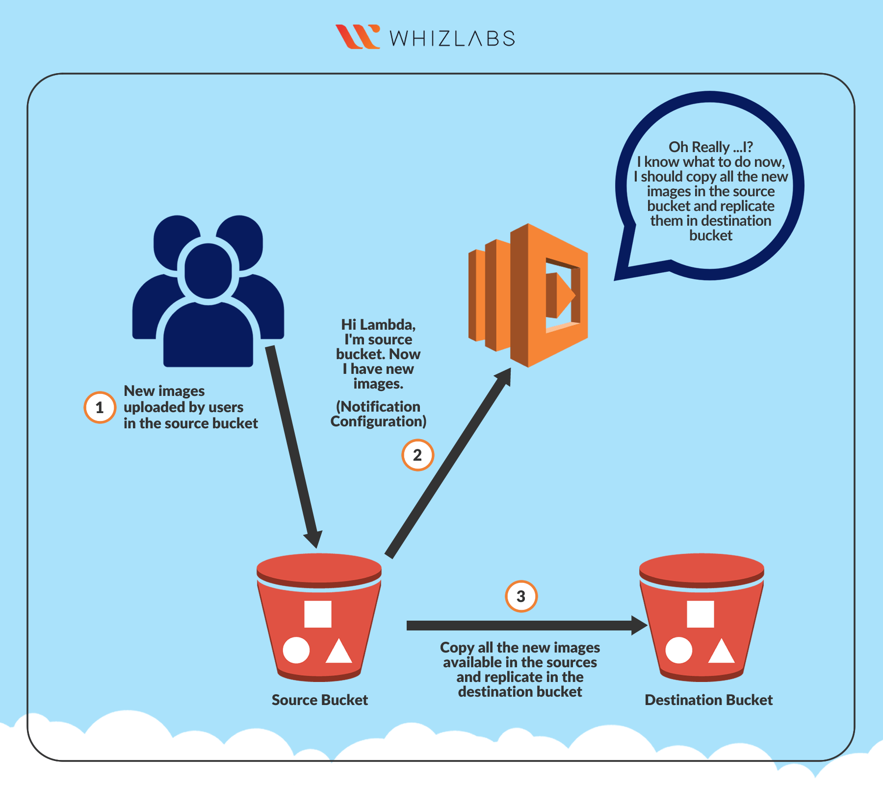Introduction to Amazon Lambda