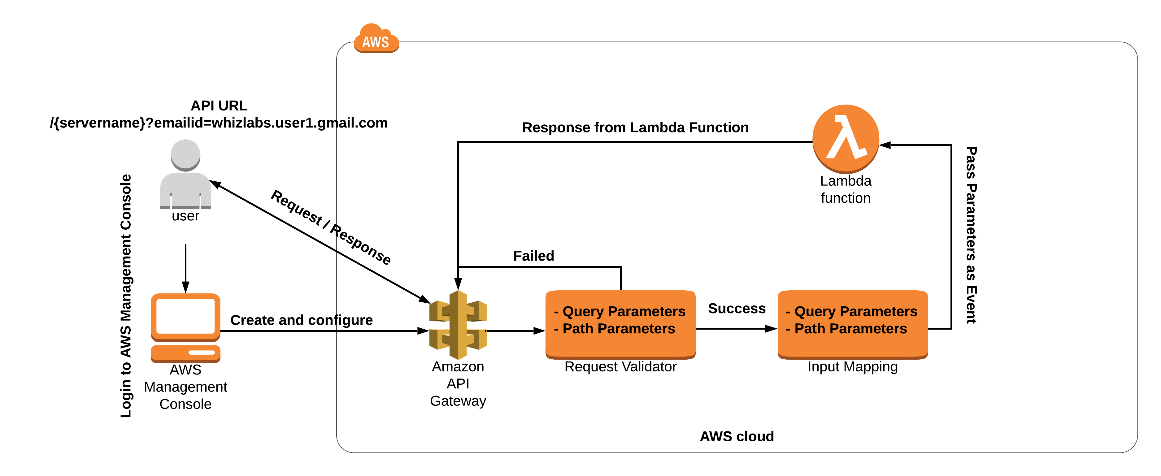 Build API Gateway with path parameter and Query string parameter