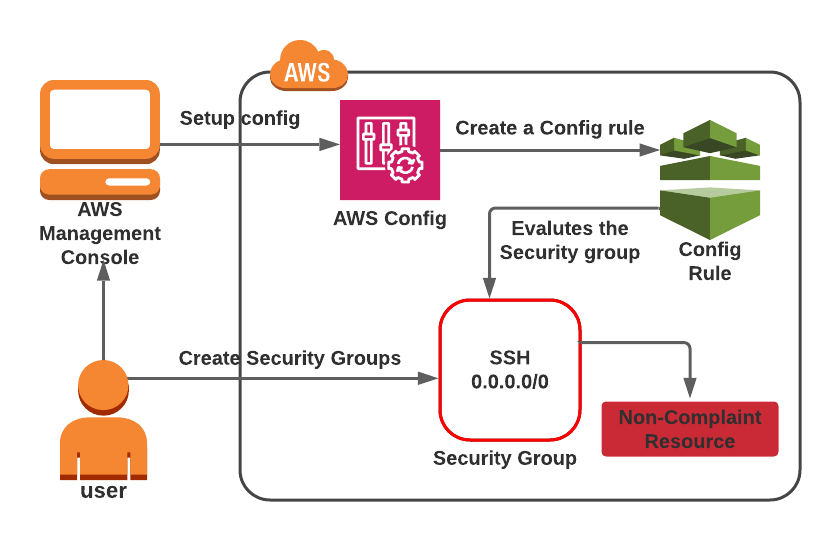 Azure AD security for AWS Azure Architecture Center