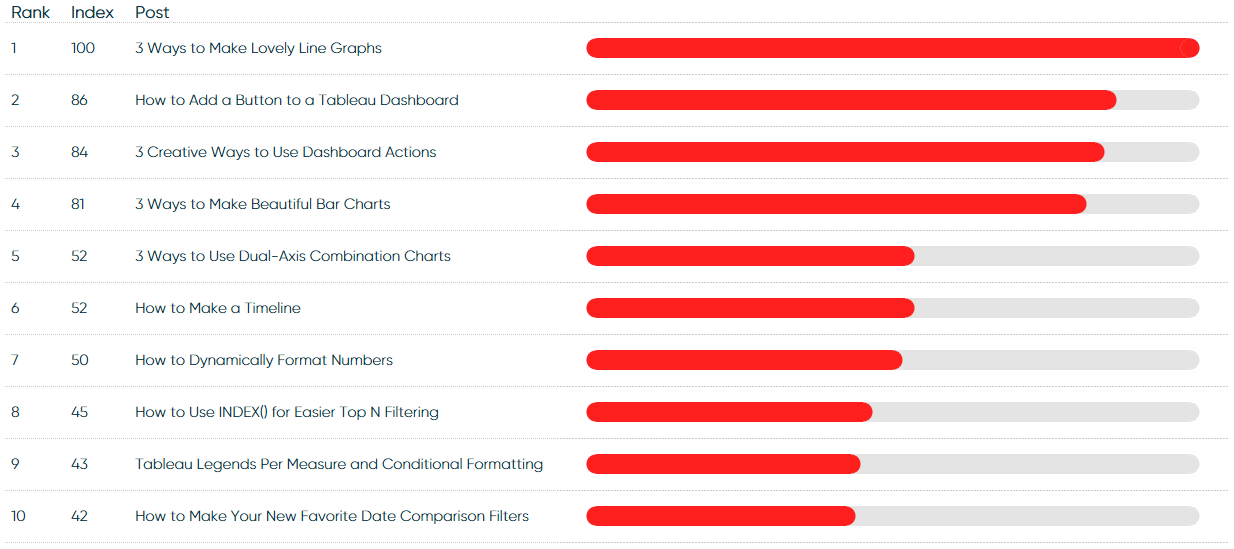 Year in Review / Top 10 Tableau Tutorials of 2018