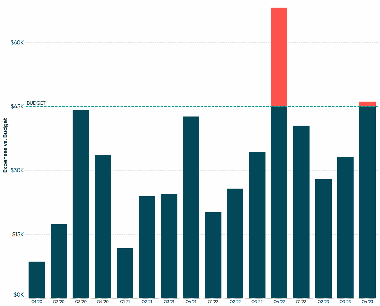 How to Color Goal Surpluses / Budget Excesses in Tableau Bar Charts