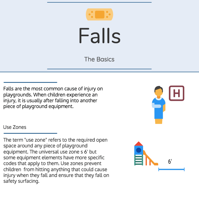 Falling on the playground most common injury on public playgrounds