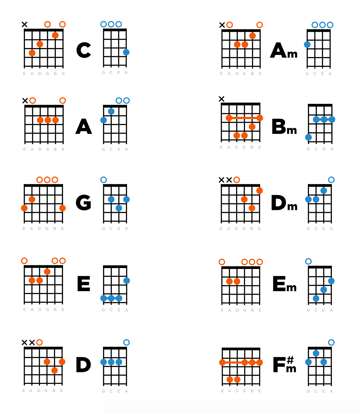 How To Write A Song On Ukulele / 17 best images about ukulele song