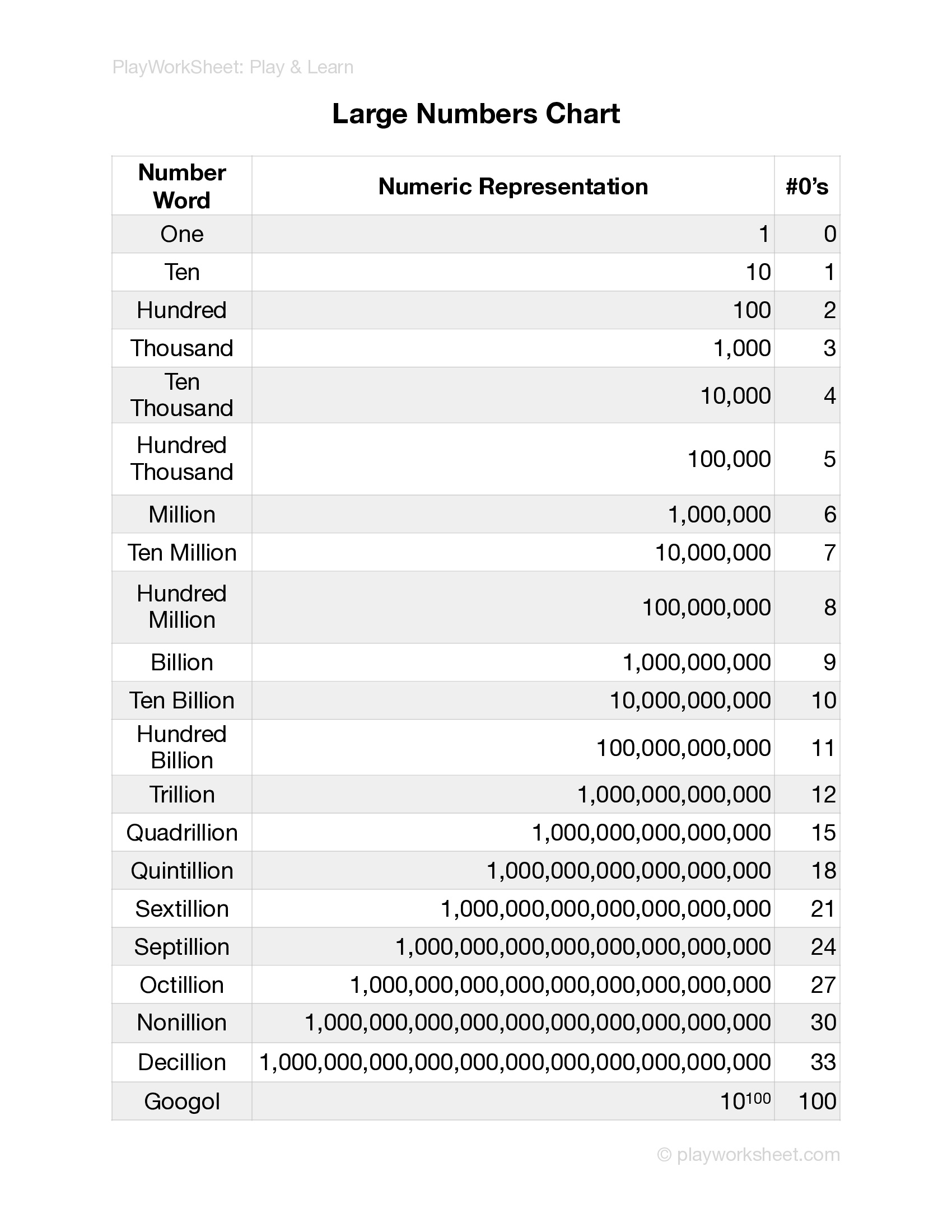 Chart of Large Numbers Free Printables for Kids