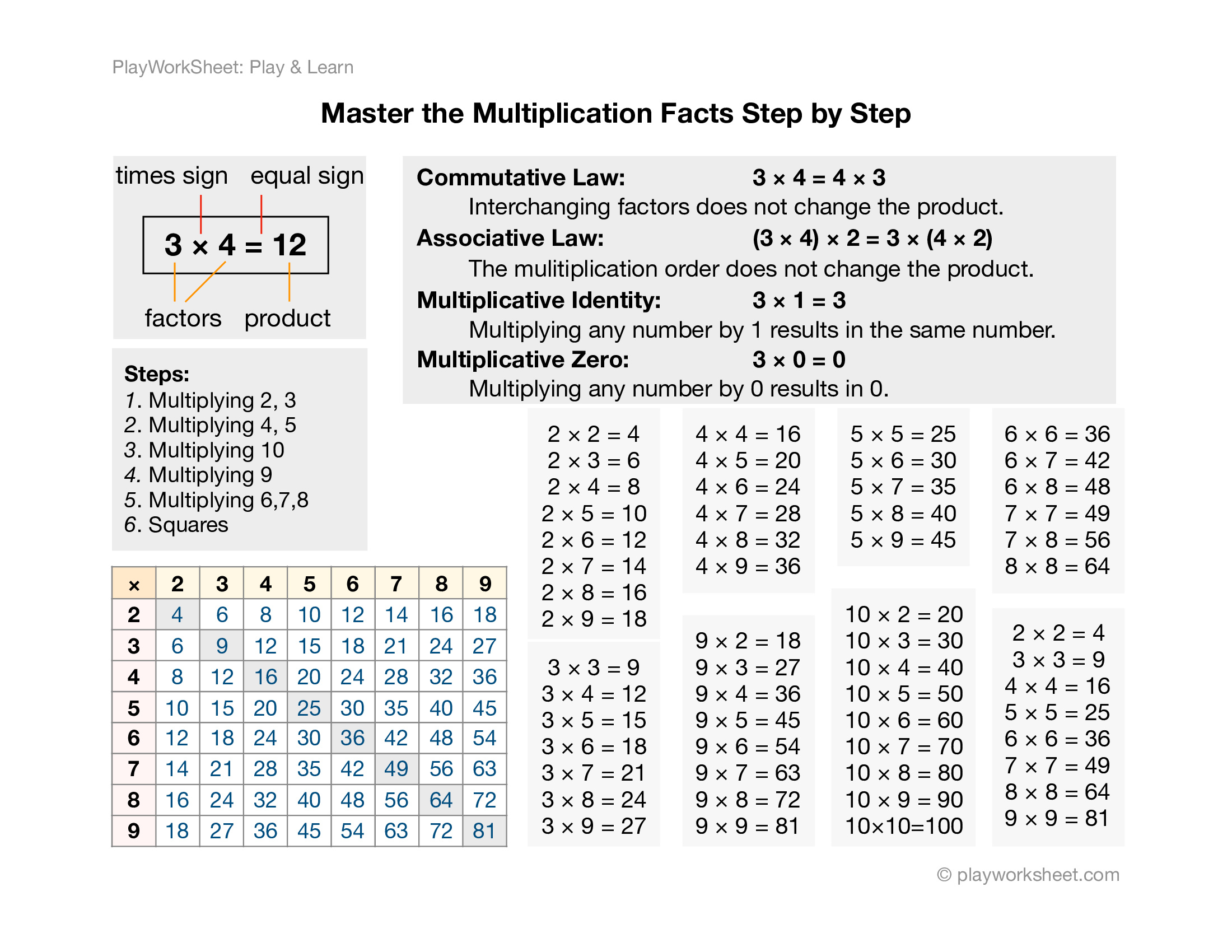 Mastering Basic Multiplication Facts (1 to 10) A Marvelous Adventure