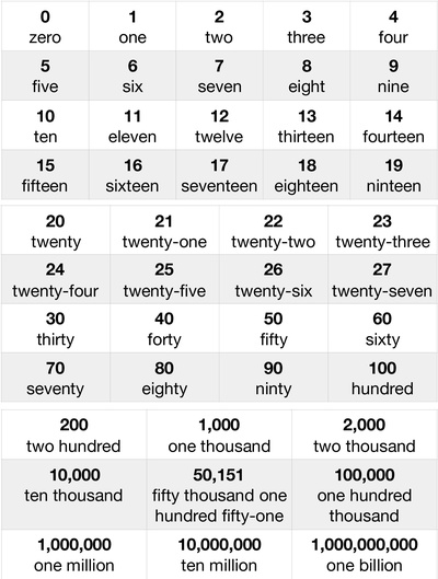 Say Numbers From Zero to Billion in English | Free Printables for Kids