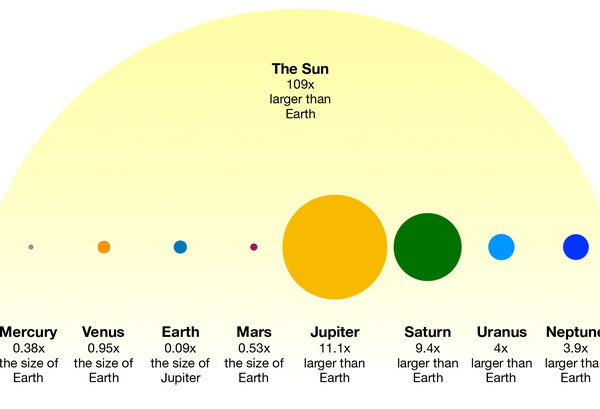 Scale of the Sun and the Eight Planets | Free Printables for Kids