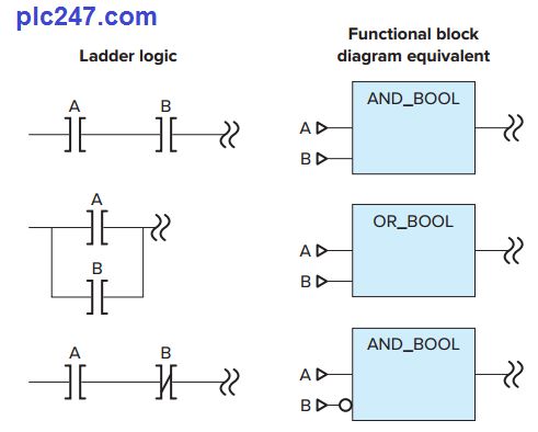 PLC Programming Languages - plc247.com