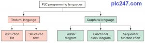 PLC Programming Languages - plc247.com