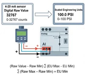 PLC Analog Input Scaling – Formula, Methods, Examples, and Best Practices
