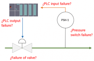 Availability versus Safety - PLCdesign