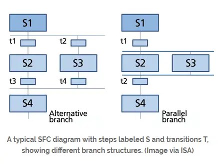 PLC Programming Languages - Which One Is Best? - PLCGurus.NET
