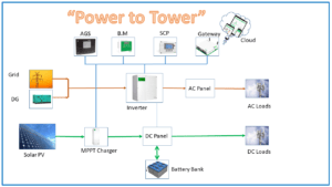 Telecom Tower Power Solutions - CECPL