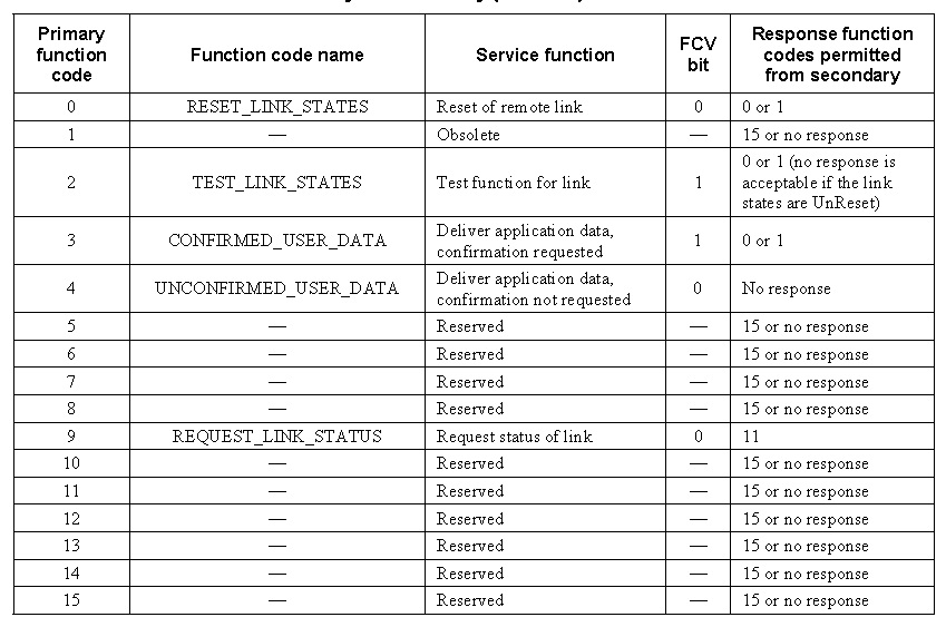 DNP3协议简单介绍及协议识别方法_dnp协议CSDN博客