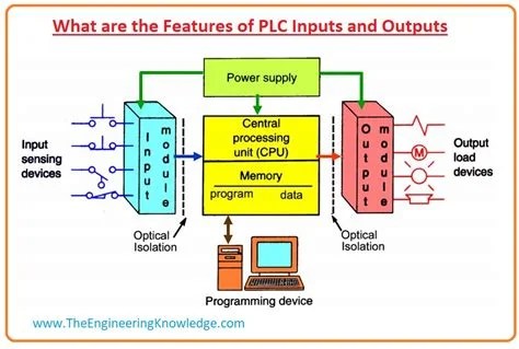 Understanding the Basics of Input/Output Modules in Automation - PLC