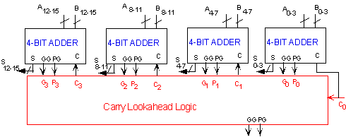 4 Bit Carry Look Ahead Adder Circuit Diagram