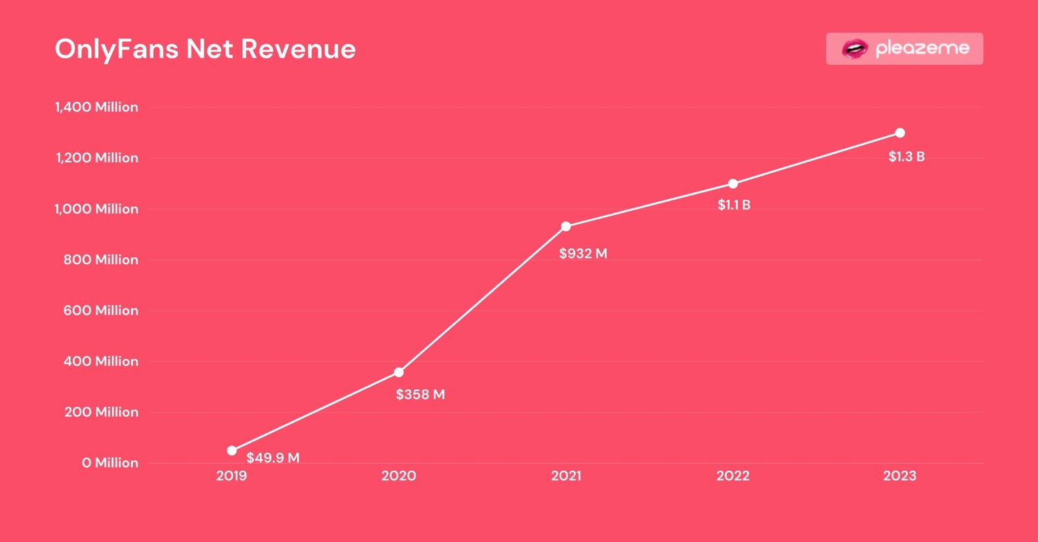 OnlyFans Revenue (2025) Net Profit & Creator Earnings