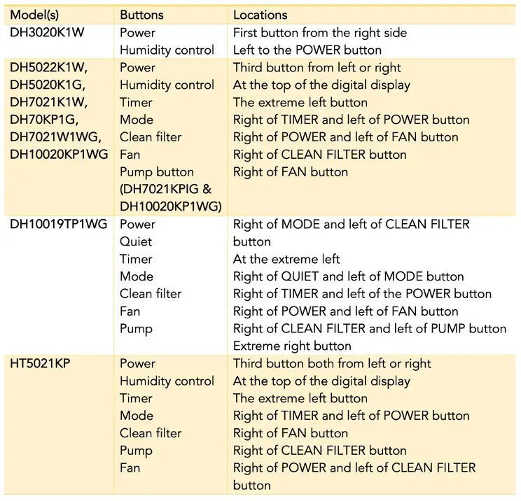 How To Use A Hisense Dehumidifier Cleaning, Care And Maintenance