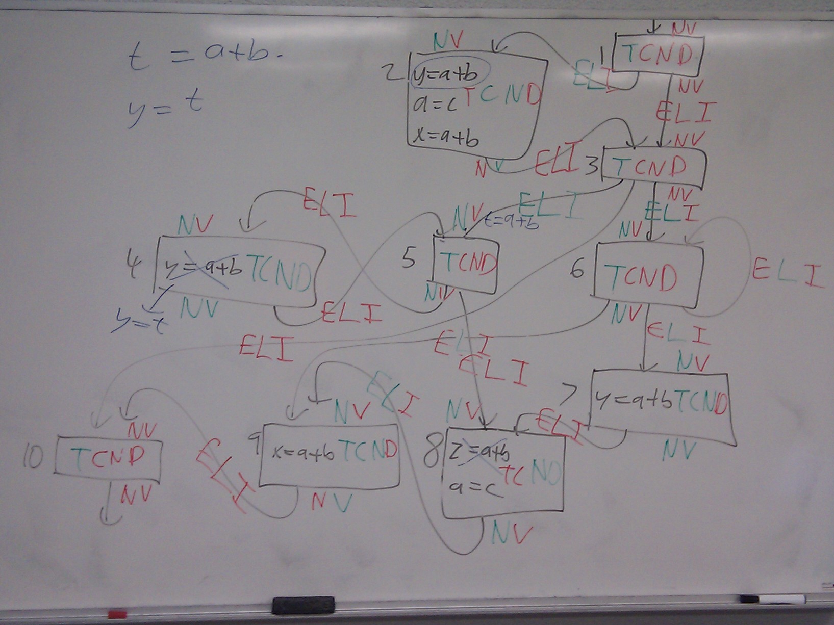CS 744 Advanced Compiler Design (Spring 2011)