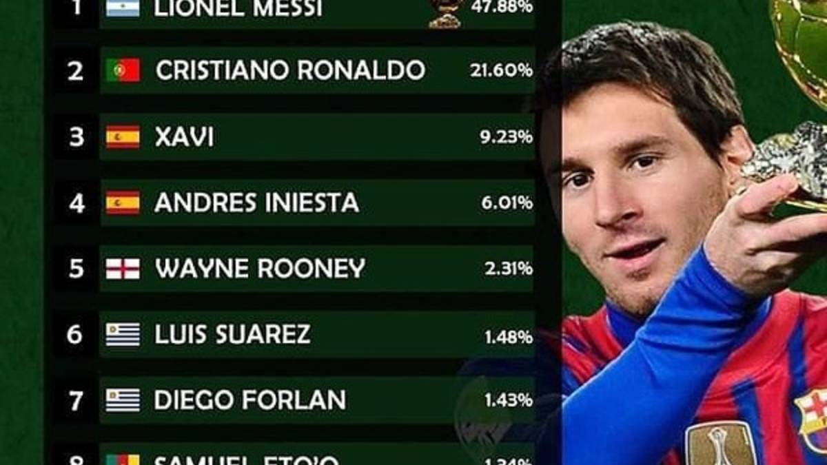 Wyniki Złotej Piłki 2011 Sportbuzz Meczyki.pl