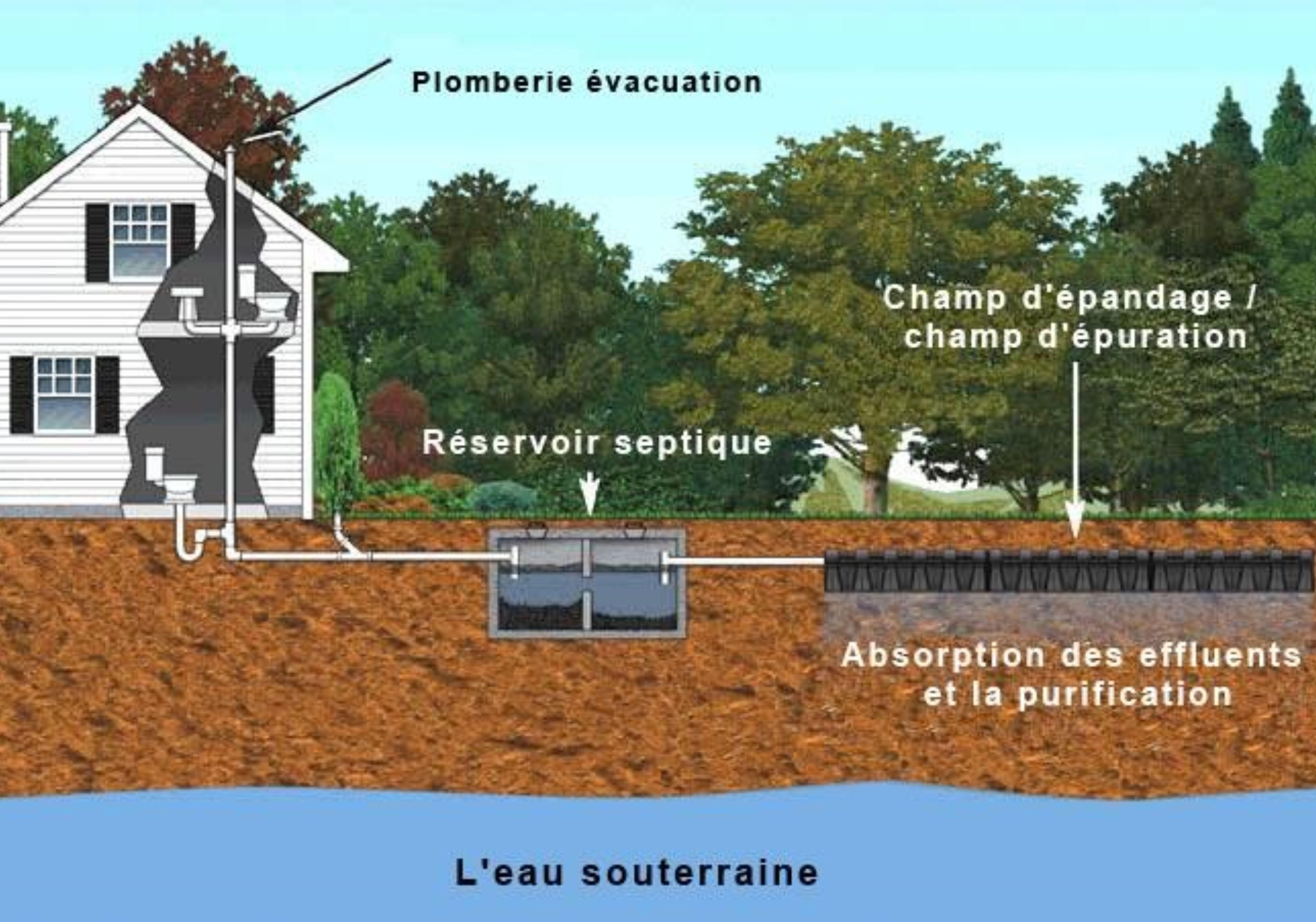 Drains français/Champs d'épuration • Plomberie Germain Roy