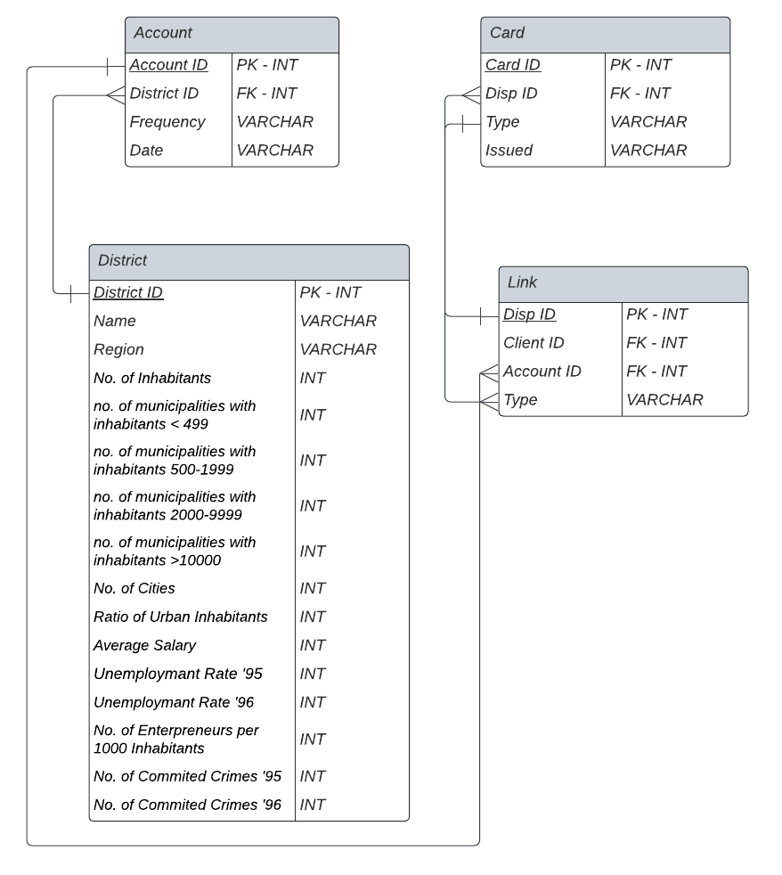 Combining Data from Multiple Tables — From zero to hero. End to end