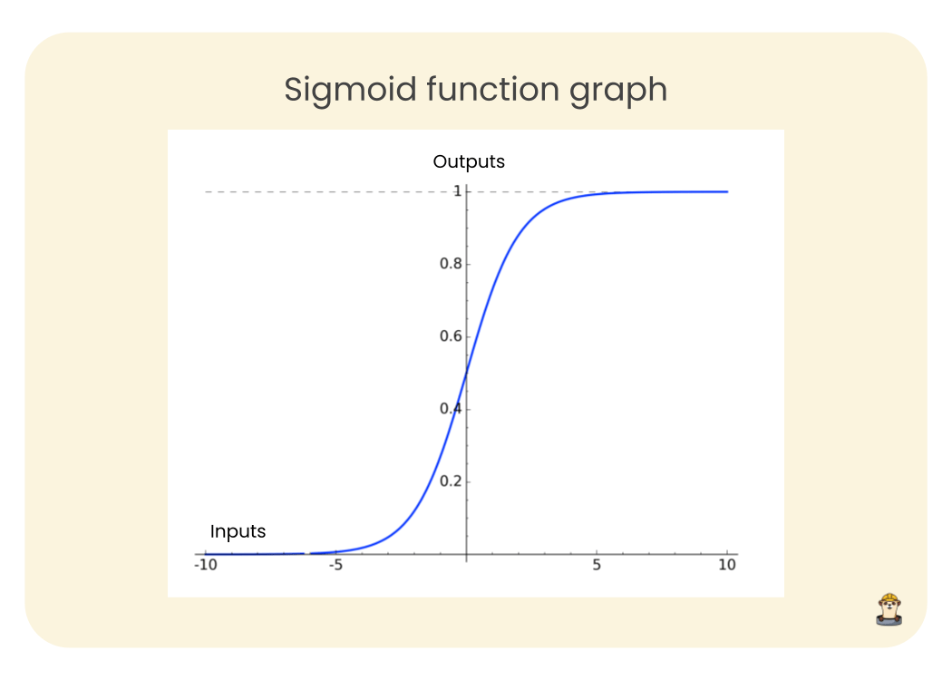 Introduction to Logistic Regression
