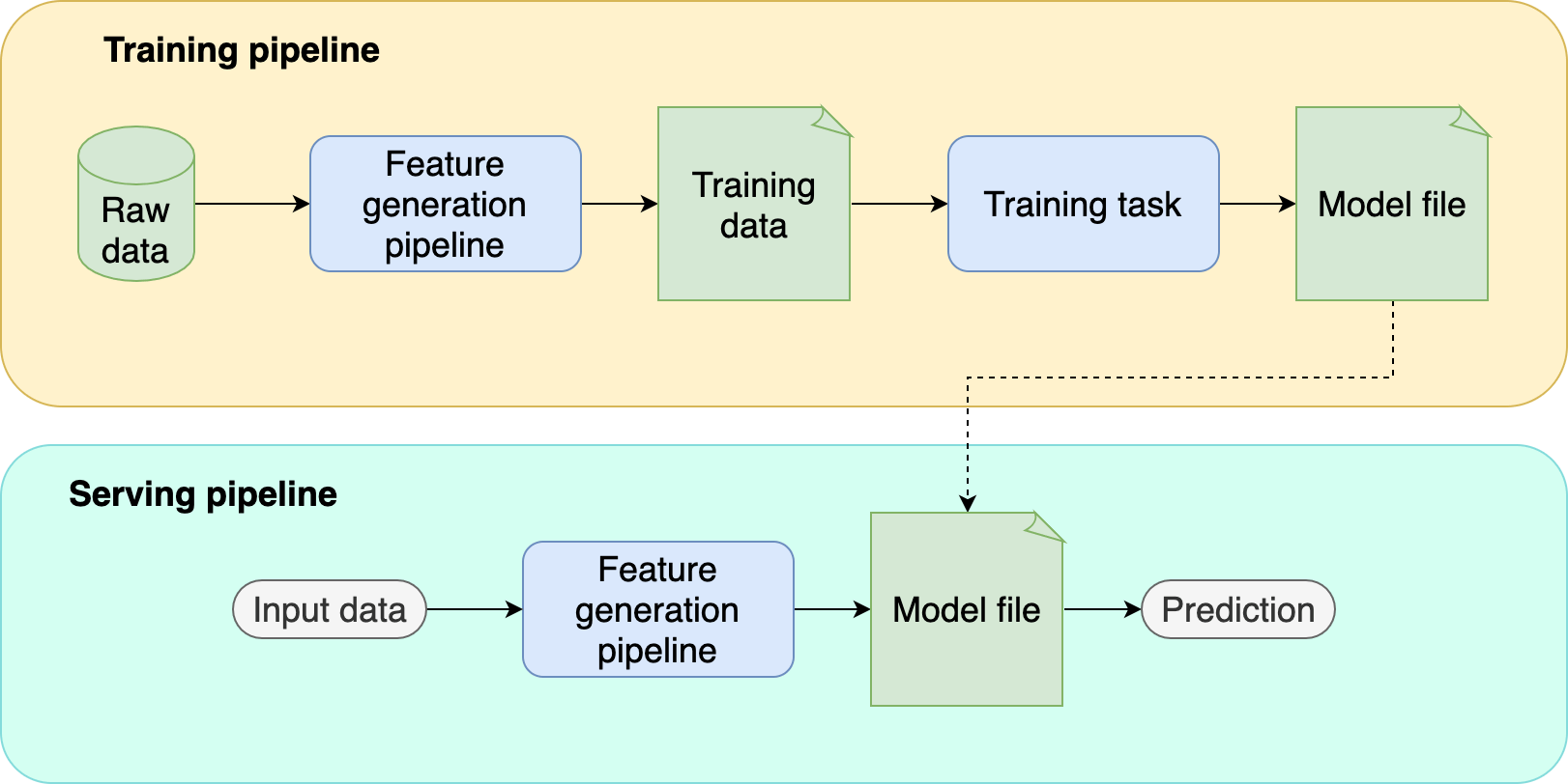 Effective Testing for Machine Learning (Part I)