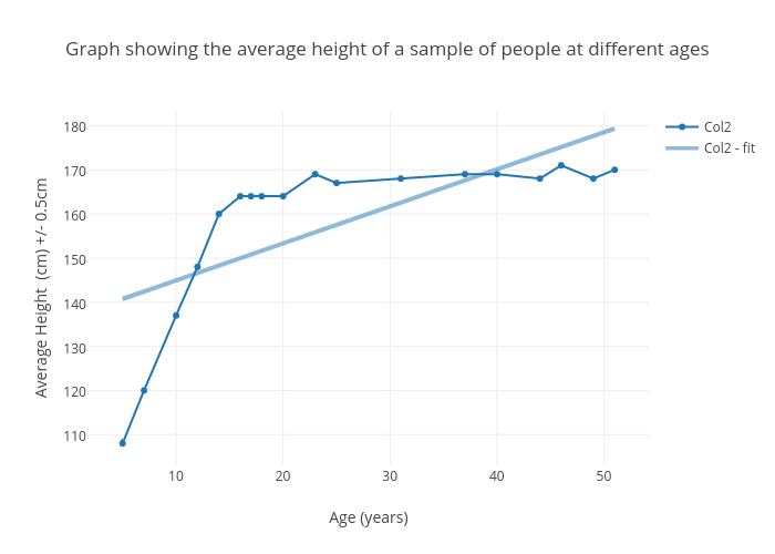 Graph showing the average height of a sample of people at different Graph showing the average height of a sample of people at different