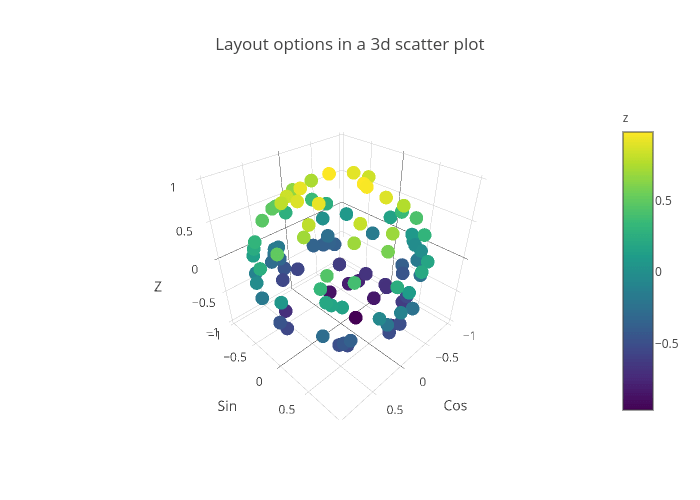 Layout options in a 3d scatter plot scatter3d made by Rplotbot plotly