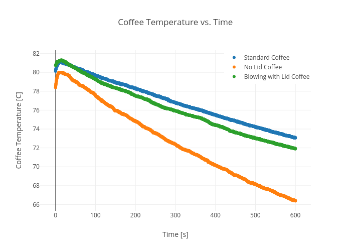 Coffee Temperature vs. Time scatter chart made by Rhettallain plotly