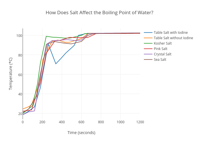 Boiling Point Of Water Graph