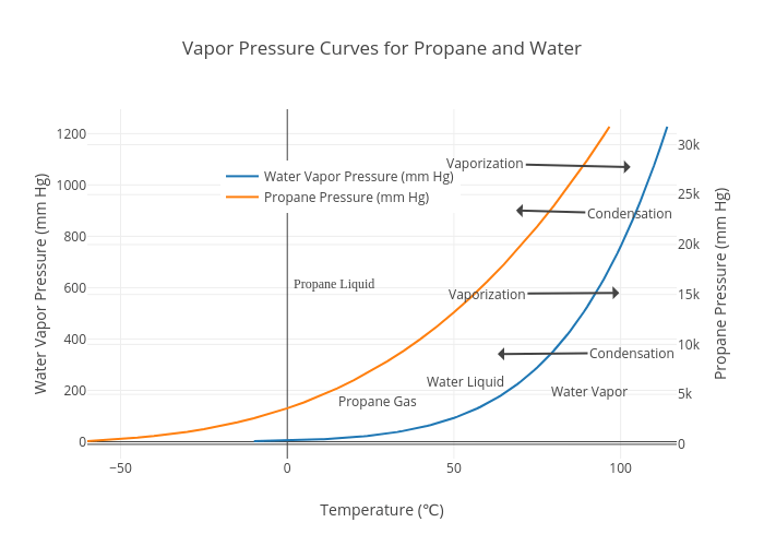 Vapor Pressure Curves for Propane and Water line chart made by