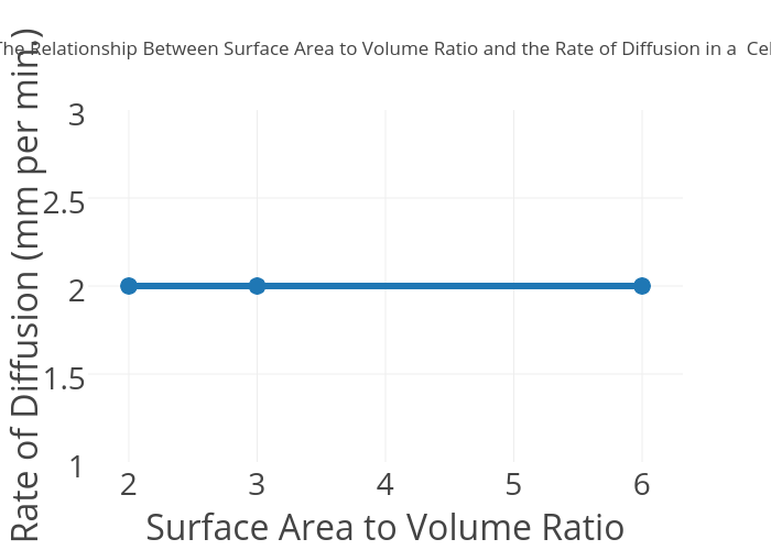 The Relationship Between Surface Area to Volume Ratio and the Rate of