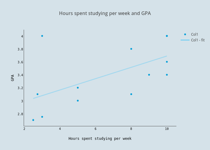 Hours spent studying per week and GPA scatter chart made by