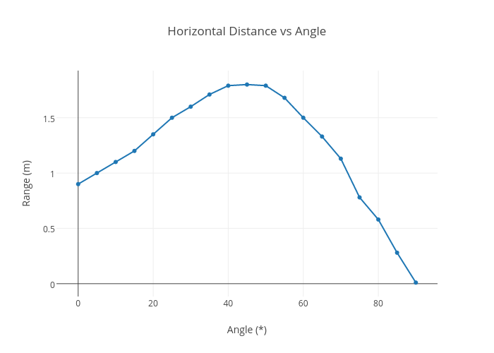Horizontal Distance vs Angle scatter chart made by Fagan814 plotly