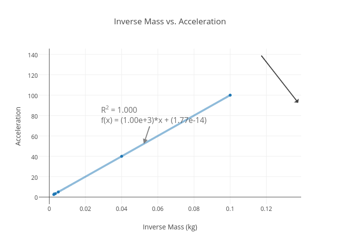 Inverse Mass vs. Acceleration scatter chart made by Gkwesson plotly