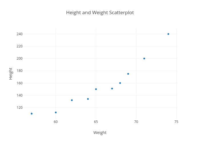 Height and Weight Scatterplot scatter chart made by Jumanji plotly