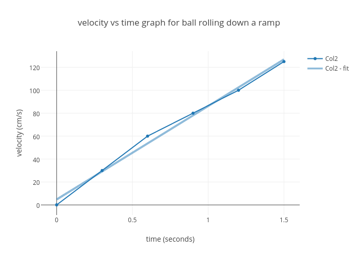 velocity vs time graph for ball rolling down a ramp scatter chart