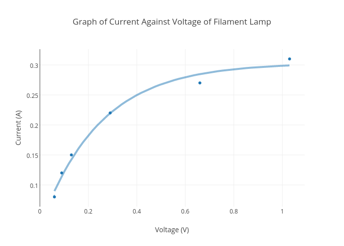 Graph of Current Against Voltage of Filament Lamp