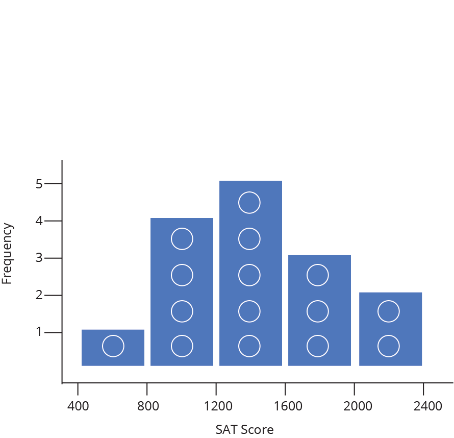 Intro to Histograms