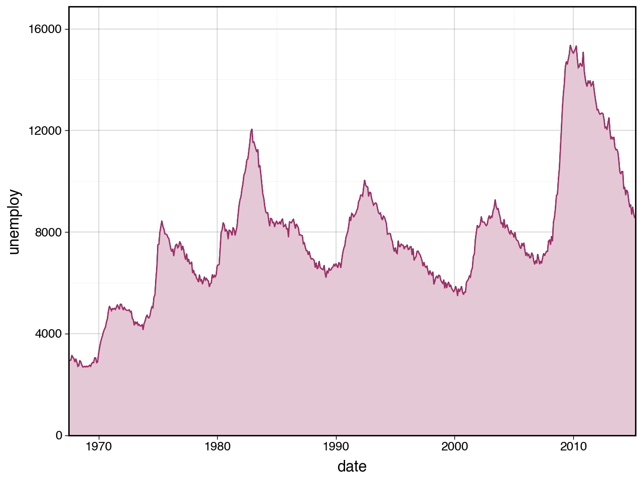 geom_area plotnine 0.13.6