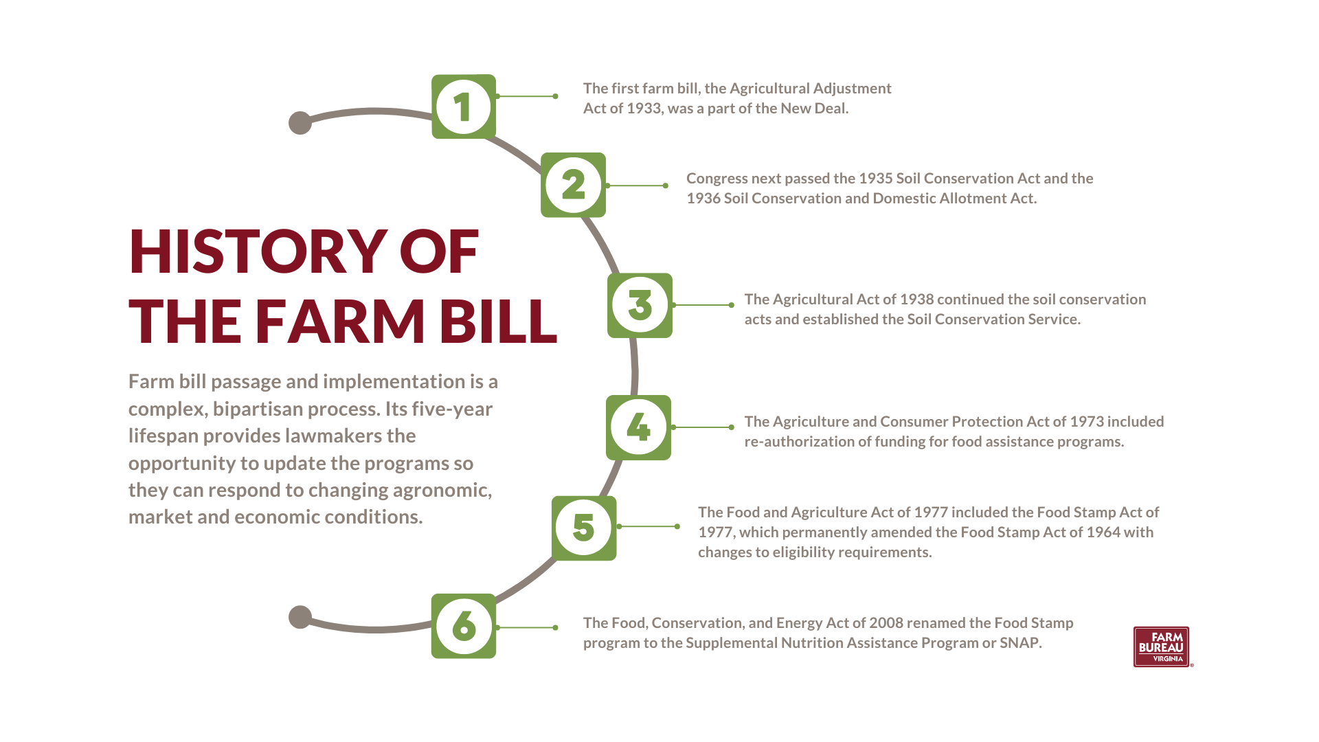 A Virginia Farmer’s Guide to the 2023 Farm Bill Plows and Politics