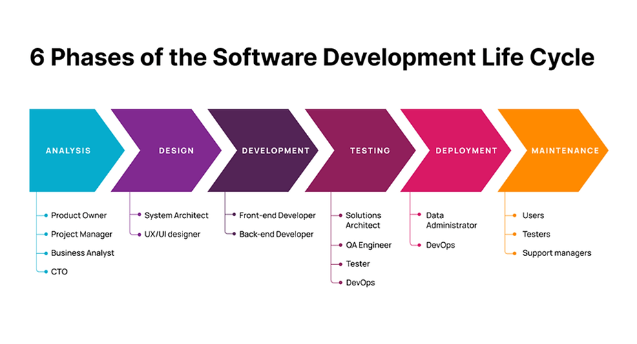 What is Software Development Lifecycle (SDLC)? PluggTech