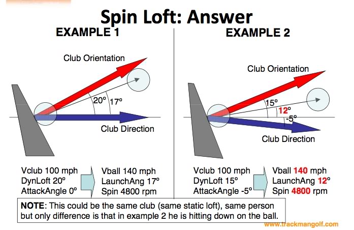 Spin Loft Plugged In Golf