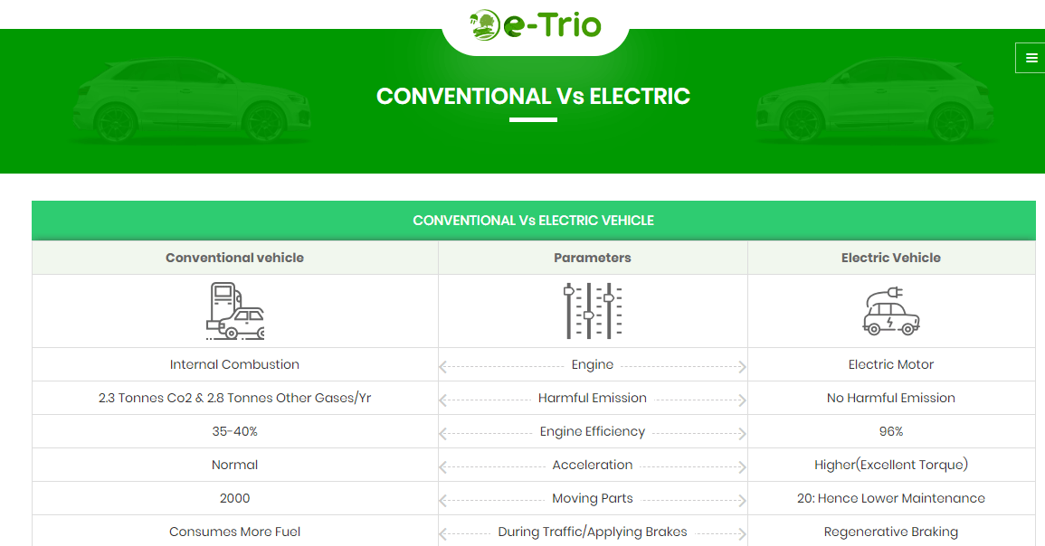 Maruti Suzuki Alto Electric by ETrio PlugInCaroo… Karo plugin… abhi!… save the environment!!!