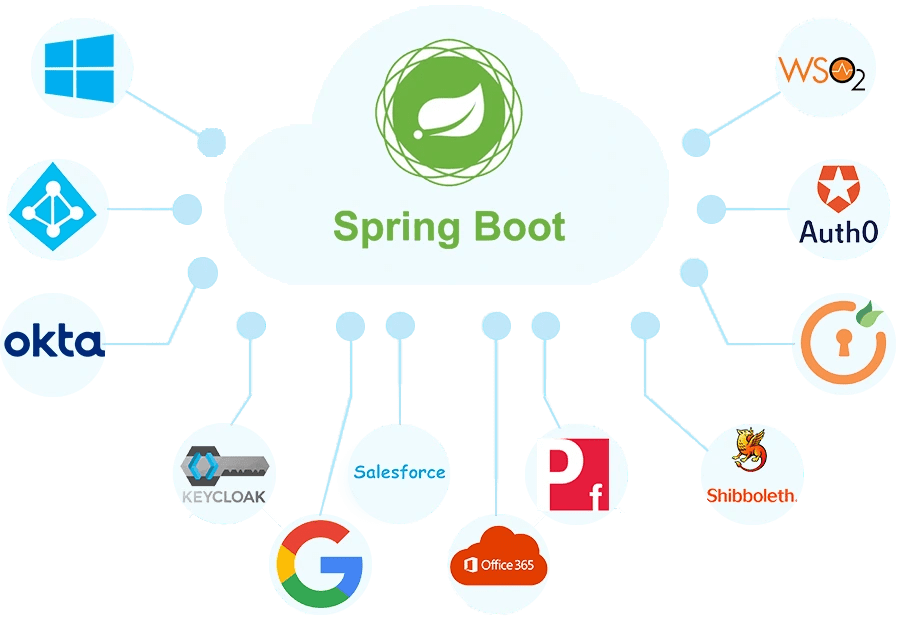 Spring Boot SAML SSO login Spring Boot app SAML Single SignOn